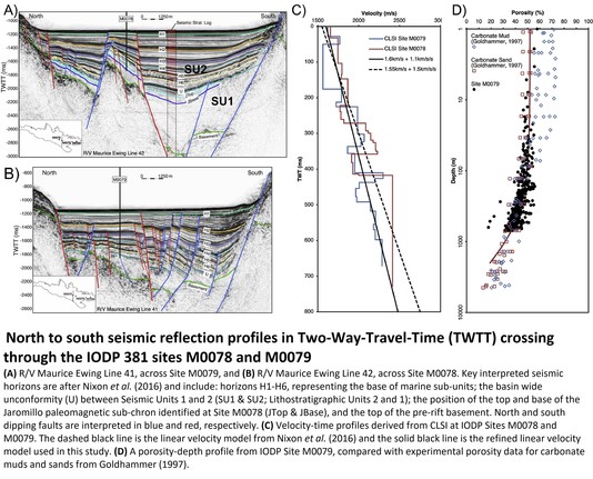 seismic profile & charts - North to south seismic reflection profiles in Two-Way-Travel-Time (TWTT) crossing through the IODP 381 sites M0078 and M0079.