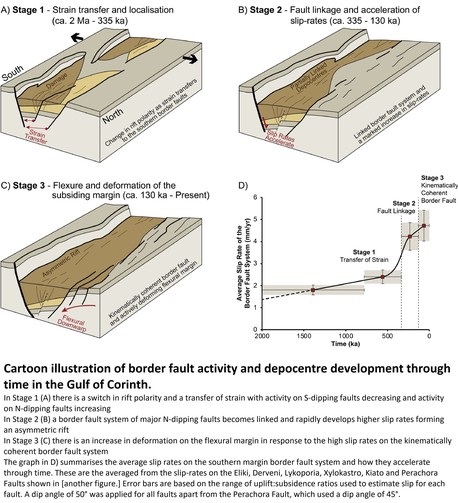3d schematics & chart - Cartoon illustrations of border fault activity and depocentre development through time in the Gulf of Corinth.