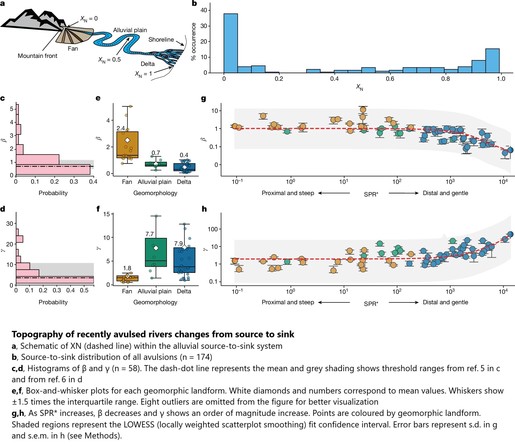 graphic & charts - Topography of recently avulsed rivers changes from source to sink