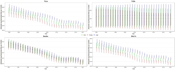 Temporal trends in cardiovascular disease risk factors attributed burden in Iran, 1990–2021