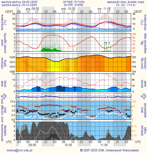 Prognoza pogody #icm #meteo warszawa