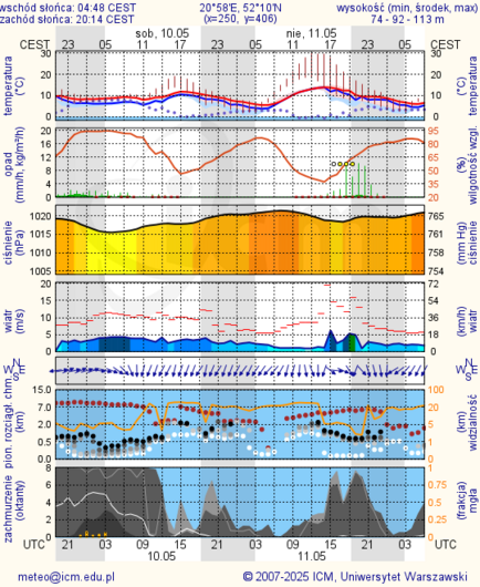 Prognoza pogody #icm #meteo warszawa