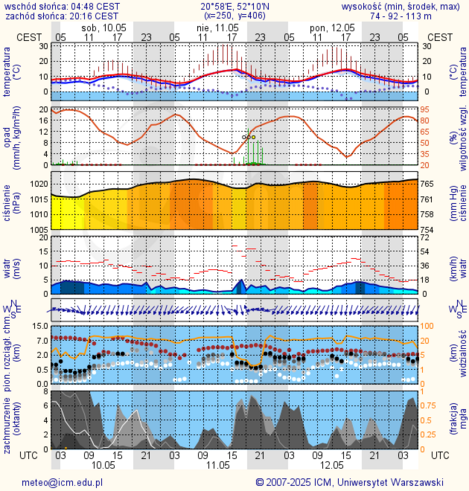 Prognoza pogody #icm #meteo warszawa