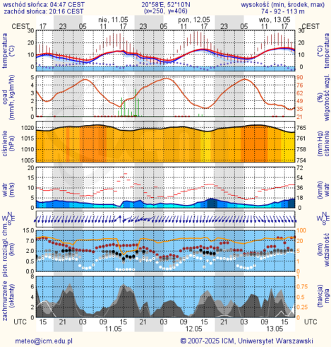 Prognoza pogody #icm #meteo warszawa