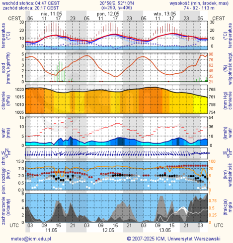 Prognoza pogody #icm #meteo warszawa