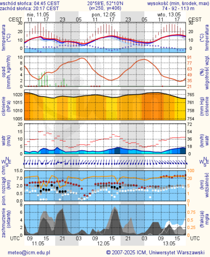 Prognoza pogody #icm #meteo warszawa