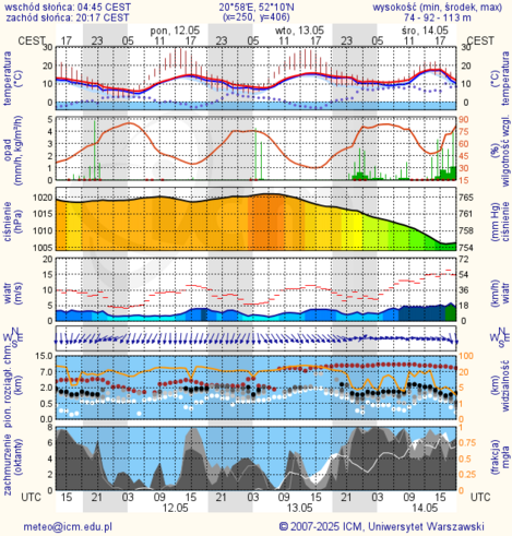 Prognoza pogody #icm #meteo warszawa