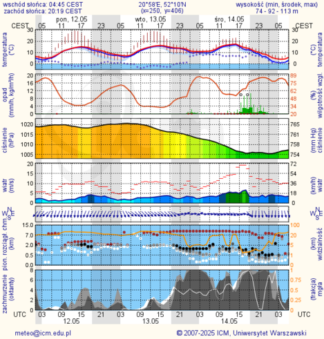 Prognoza pogody #icm #meteo warszawa