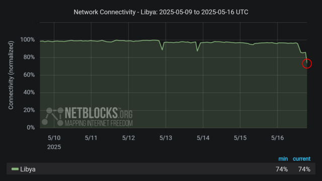 Graph from NetBlocks showing the network connectivity in Libya, from May 9, 2025, to May 16, 2025.  The y-axis represents normalized connectivity, ranging from 0% to 100%, and the x-axis represents the dates. The green line representing Libya's connectivity remains stable at around 100% throughout most of the time period, with a decline on May 16. The drop in connectivity aligns with an internet disruption due to the ongoing protests against the interim government. The minimum and current connectivity levels are indicated as 74% and 74%, respectively. The chart has a dark background with a red circle highlighting the decline at the end of the period.