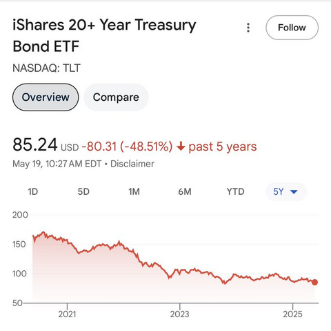 Graph of 20+ year Treasury bond ETF showing it's down 48% in the past 5 years.
