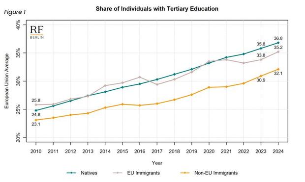 Education Levels Among Immigrants in the EU Reach Record High Education Levels Among Immigrants in the EU Reach Record High