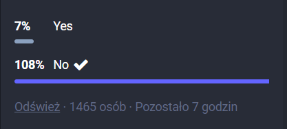Screen z ankiety w toocie na Mastodonie, gdzie jest 7% odpowiedzi "Yes" i 108% odpowiedzi "No" przy 1465 głosujących osobach.