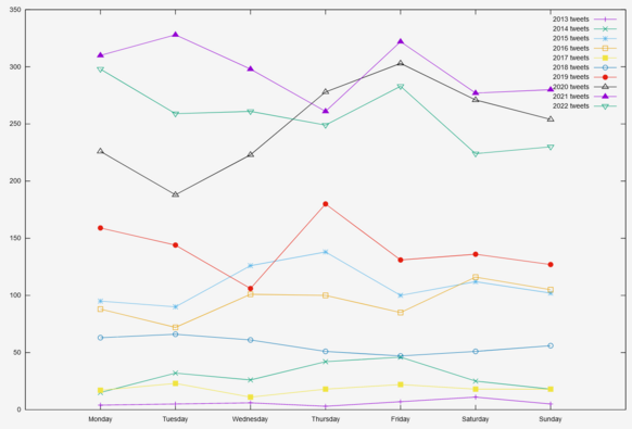 plot of tweets by day of week, segregated by year 2013-2022