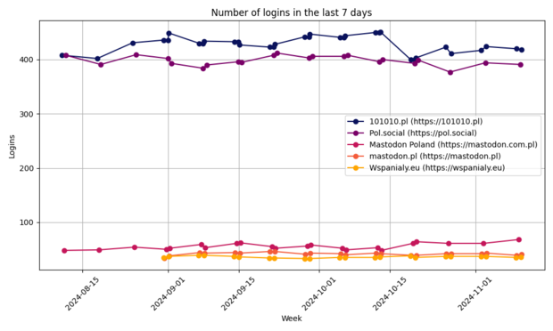 Wykres liczby logowań na tydzień na 5 serwerach mastodona w ciągu ostatnich 8 tygodni.
101010.pl, pol.social oscylują wokół 400
mastodon.com.pl, mastodon.pl i wspanialy.eu oscylują wokół 50
