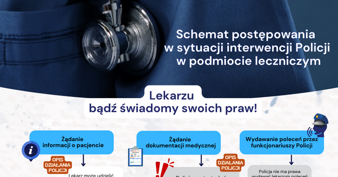 Fragment infografiki "Schemat postępowania w sytuacji interwencji policji w podmiocie leczniczym".