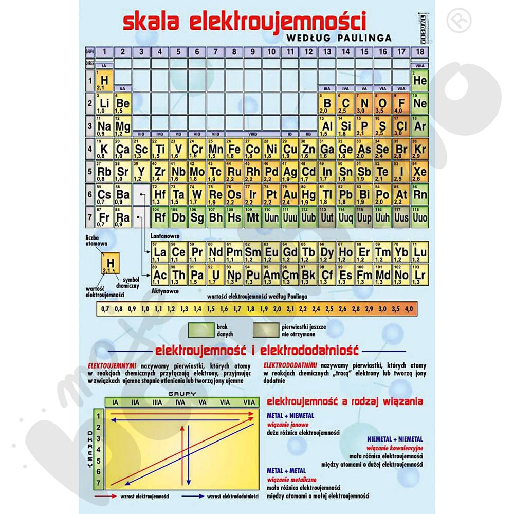 Plansza dydaktyczna - Skala elektroujemności