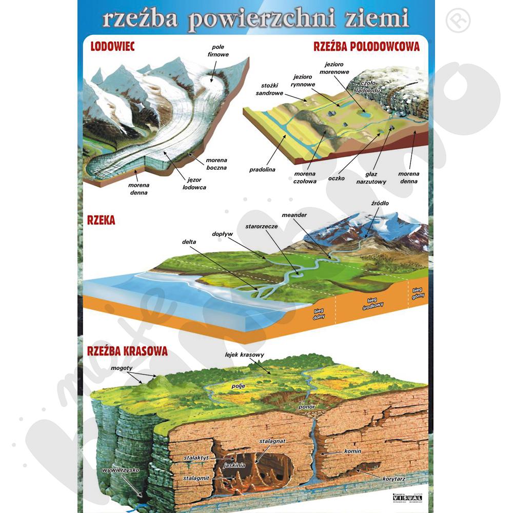 Plansza dydaktyczna - rzeźba powierzchni Ziemi