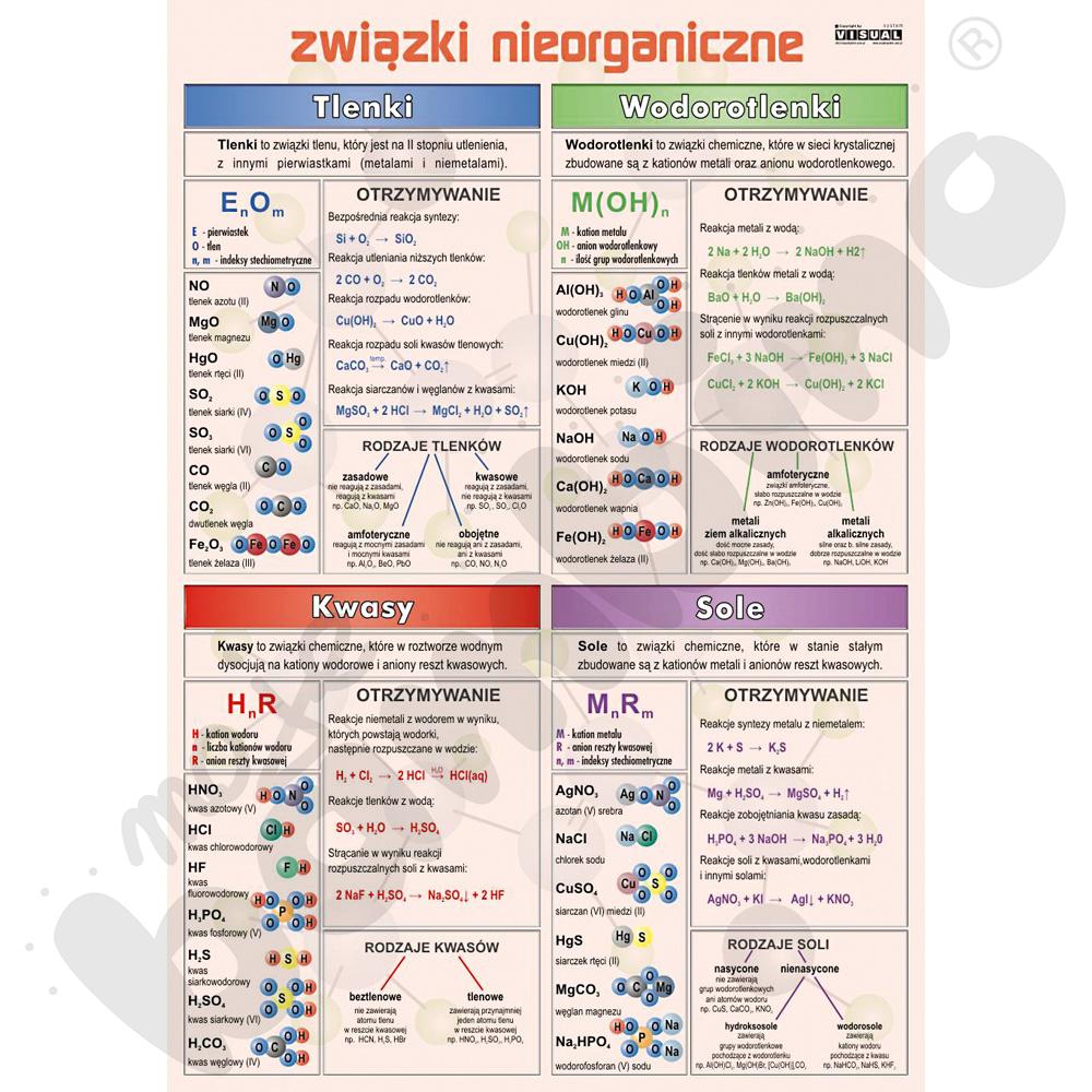 Plansza dydaktyczna - związki nieorganiczne