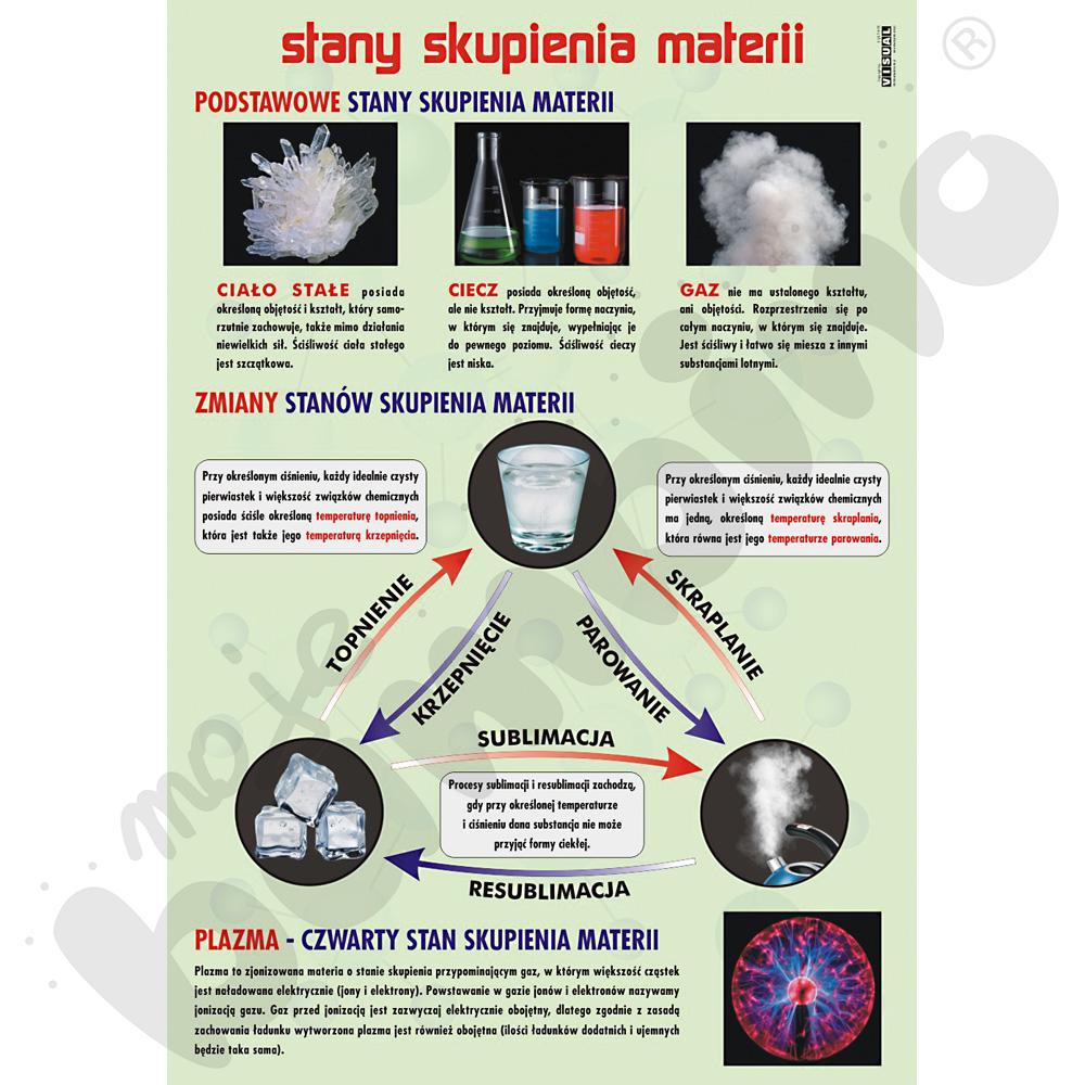 Plansza dydaktyczna - Stany skupienia materii