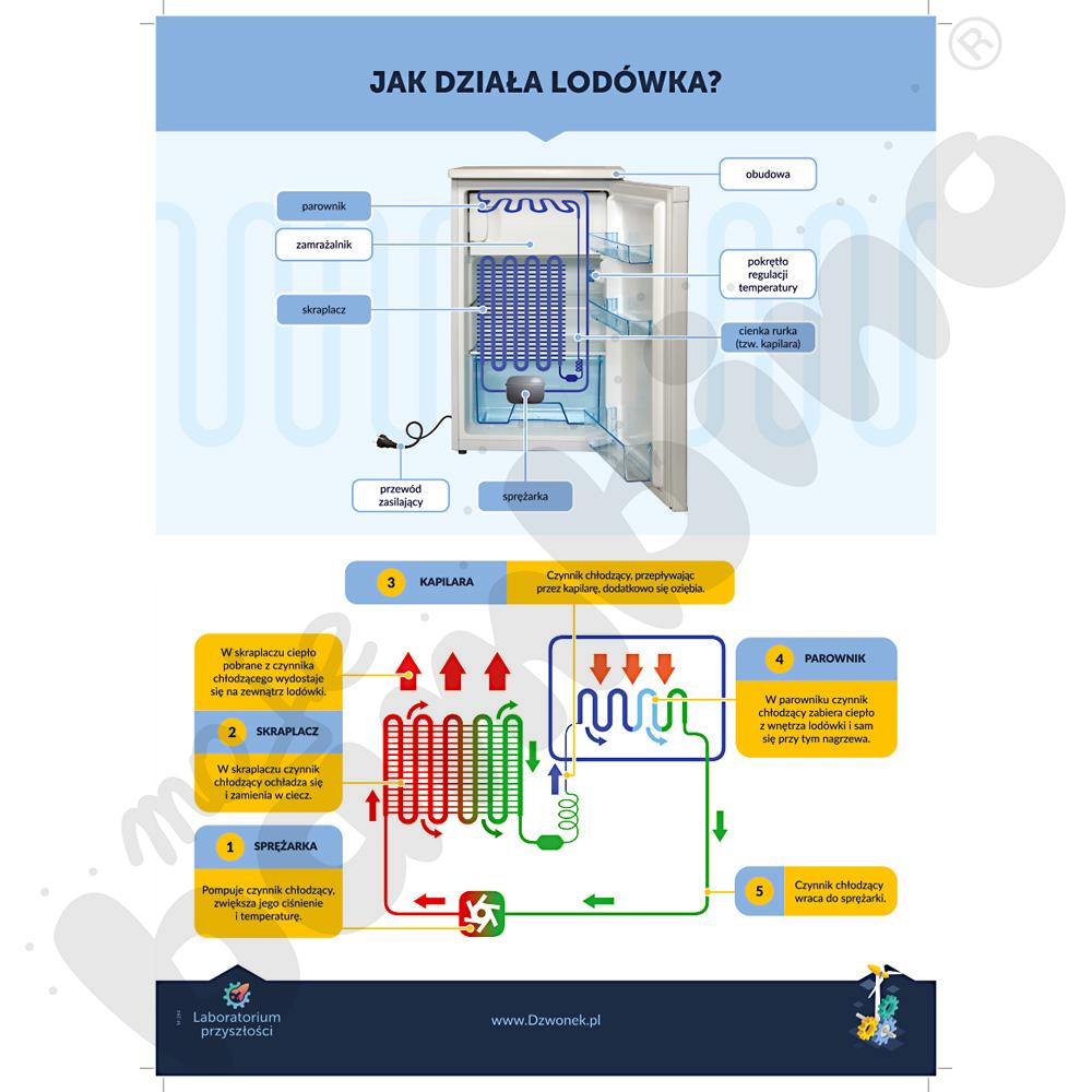 Laboratorium przyszłości. Maszyny wokół nas – schematy działania