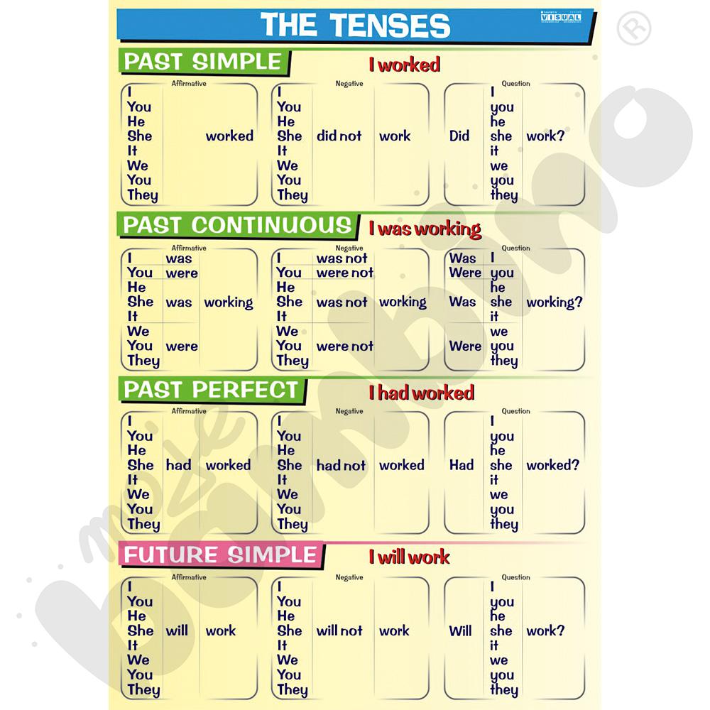 Plansza dydaktyczna - The tenses: past & future