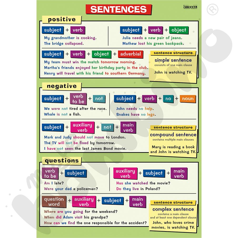 Plansza dydaktyczna - Sentence: positive, negative, questions