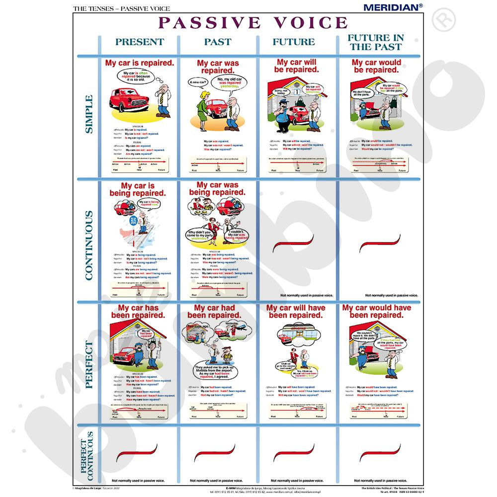 The tenses passive voice - ścienna plansza dydaktyczna