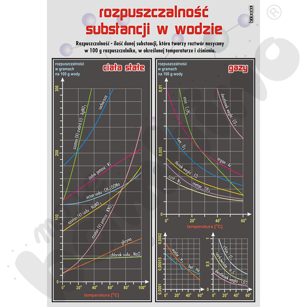 Plansza dydaktyczna - Rozpuszczalność substancji w wodzie