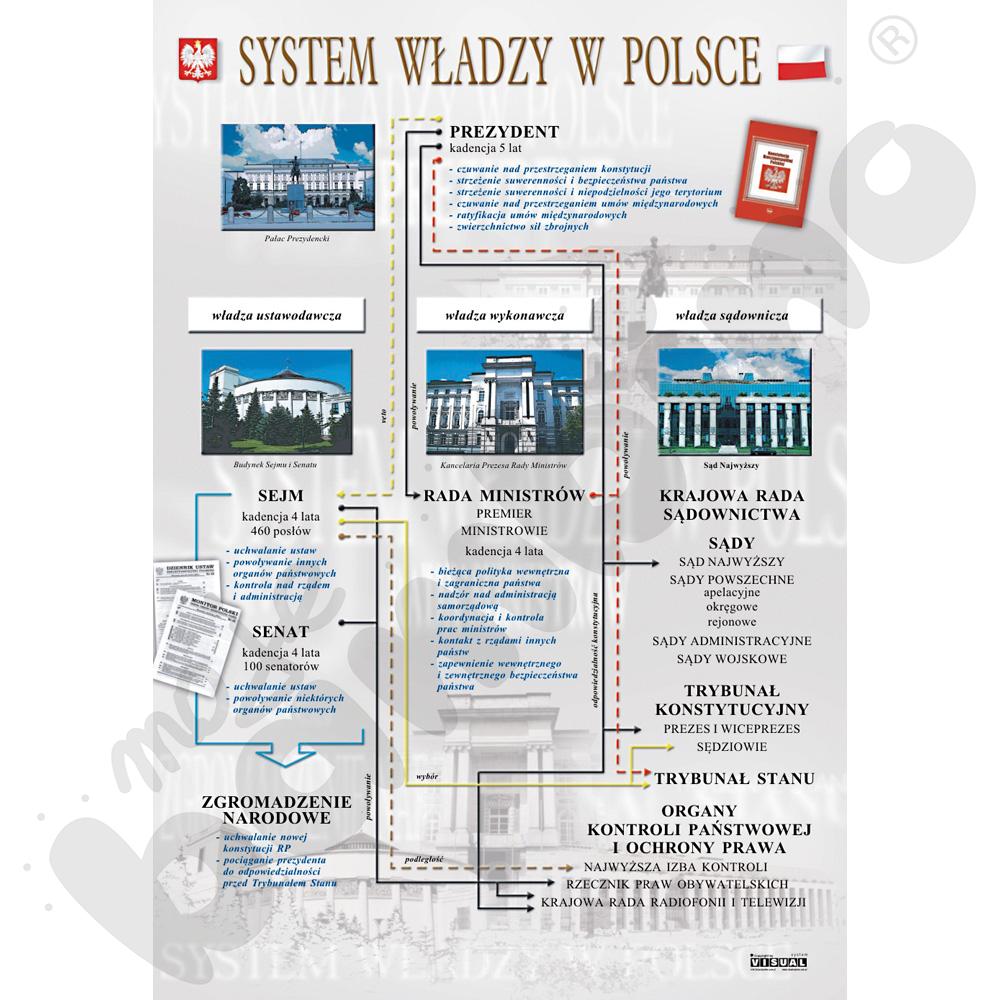 Plansza dydaktyczna - System władzy w Polsce
