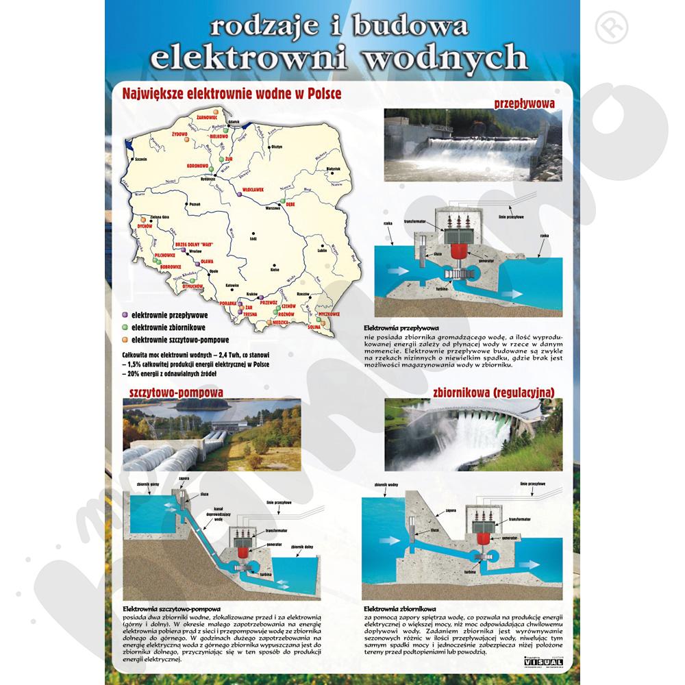 Plansza dydaktyczna - Rodzaje i budowa elektrowni wodnych