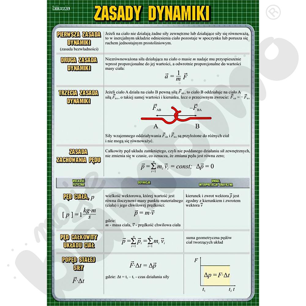 Plansza dydaktyczna - Zasady dynamiki