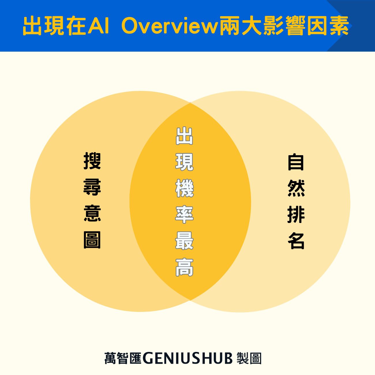 出現在 AI Overview 兩大影響因素