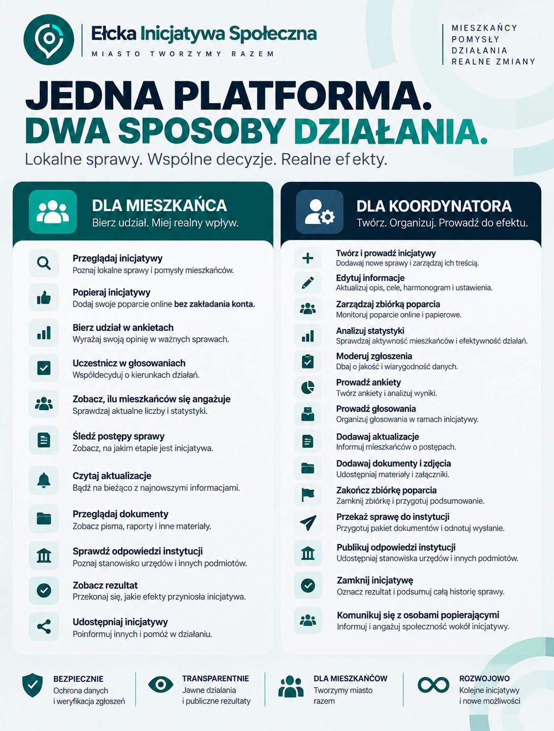 🔥 EŁCZANIE, STWORZYLIŚMY NARZĘDZIE DO KRUSZENIA BETONU.

Jeżeli mieszkańcy chcą skutecznie walczyć o swoje sprawy, potrzebują czegoś więcej niż postów, komentarzy i pojedynczych protestów.

Potrzebują narzędzia, które pozwala zebrać ludzi, poparcie, dokumenty, odpowiedzi instytucji i cały przebieg sprawy w jednym miejscu.

I właśnie takie narzędzie powstało.

Ełcka Inicjatywa Społeczna będzie konsekwentnie rozwijana, ale już teraz daje mieszkańcom konkretne możliwości.

👤 MIESZKANIEC

✅ przegląda lokalne inicjatywy
✅ popiera inicjatywy ONLINE bez zakładania konta
✅ bierze udział w ankietach i głosowaniach
✅ widzi liczbę zebranych głosów
✅ śledzi postępy sprawy
✅ czyta aktualizacje
✅ ma dostęp do publicznych dokumentów
✅ widzi odpowiedzi instytucji
✅ sprawdza końcowy rezultat
✅ może udostępnić inicjatywę dalej

Mieszkaniec ma widzieć wszystko jasno:

PROBLEM → DZIAŁANIE → ODPOWIEDŹ → REZULTAT

🧩 KOORDYNATOR INICJATYWY

✅ tworzy i prowadzi inicjatywę
✅ zarządza zbiórką poparcia
✅ monitoruje podpisy online i papierowe
✅ analizuje statystyki
✅ moderuje podejrzane zgłoszenia
✅ prowadzi ankiety i głosowania
✅ publikuje aktualizacje
✅ dodaje dokumenty
✅ zamyka zbiórkę
✅ przygotowuje dokumentację
✅ generuje zestawienia PDF i CSV
✅ przygotowuje pakiet dla instytucji
✅ odnotowuje wysłanie i doręczenie
✅ publikuje odpowiedzi instytucji
✅ publikuje końcowy rezultat
✅ prowadzi pełną historię sprawy od początku do końca

To konkretna infrastruktura do skutecznego działania mieszkańców Ełku. Jeśli wszystko pójdzie zgodnie z planem ruszamy jutro, ostatecznie w poniedziałek, będziecie mogli wspierać inicjatywy nie wychodząc z domu. 💖

#EłckaInicjatywaSpołeczna #InicjatywyMieszkańców #SpołeczeństwoObywatelskie #Ełk #Mazury