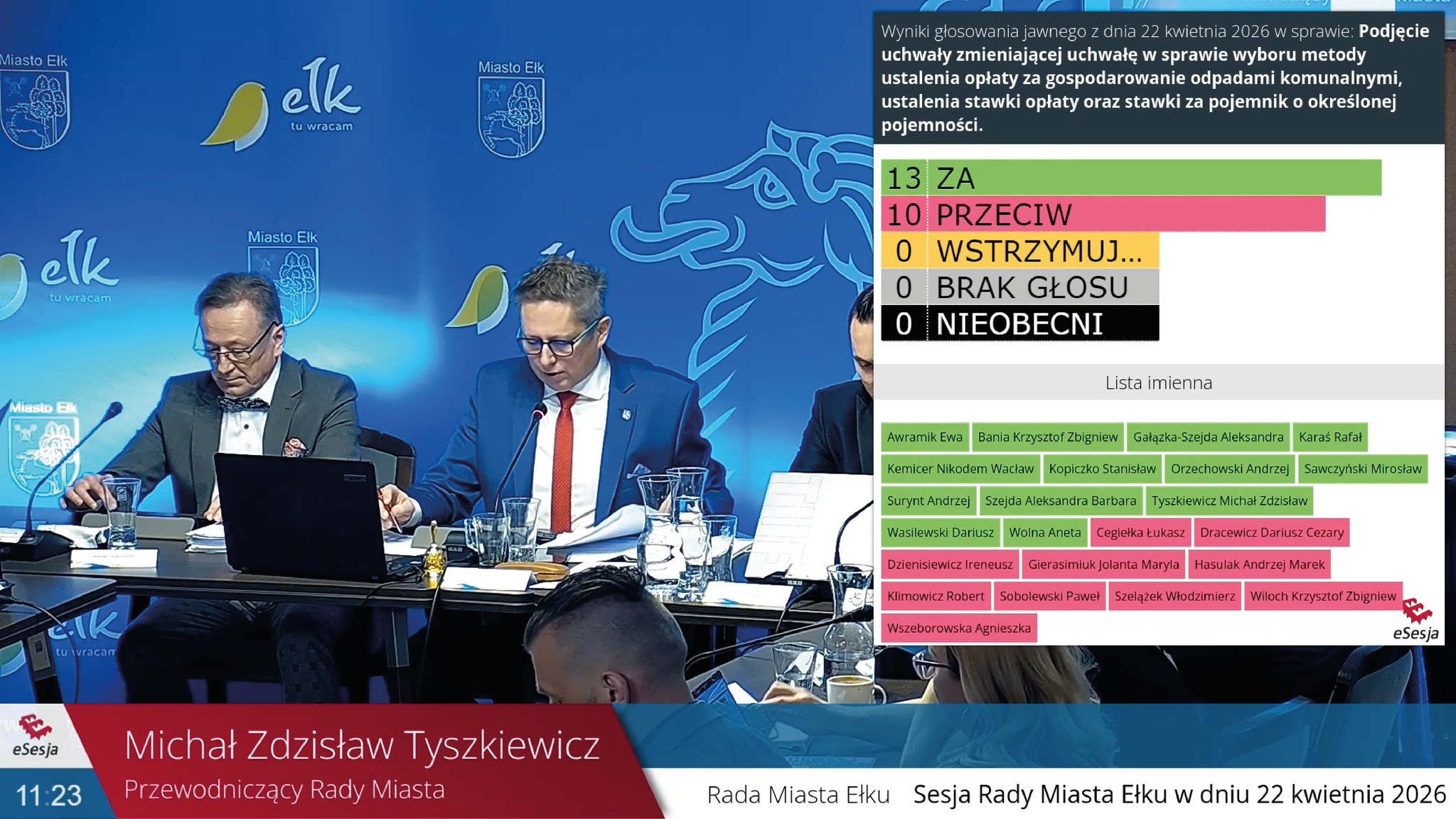 Tak wyglądało głosowanie dosłownie przed chwilą. 
Podwyżki za odpady komunalne stały się faktem. 13 radnych nie zadbało o portfele mieszkańców. 10 radnych złapało się za kieszeń.
