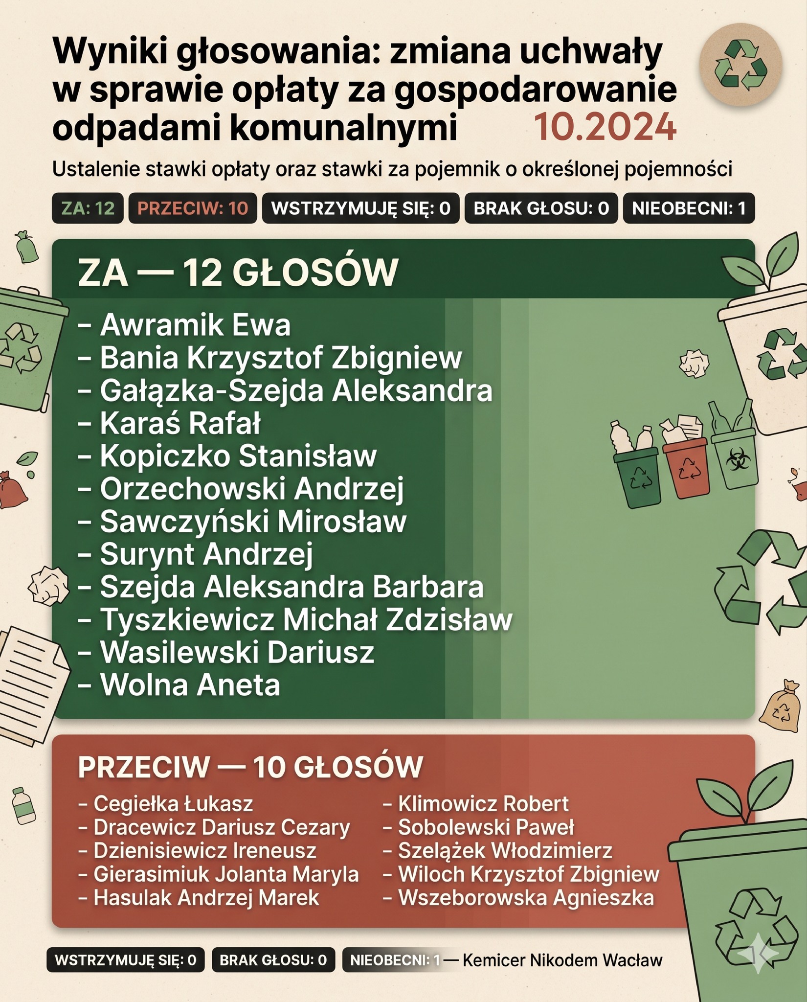 To już było… i może wydarzyć się znowu.

W październiku 2024 przegłosowano podwyżkę opłat za odpady ♻️  
Decyzje zapadły a skutki każdy odczuł w portfelu.

Jutro radni ponownie podejmą głosowanie, które może oznaczać kolejne podwyżki.  
To moment, w którym naprawdę ważą się pieniądze mieszkańców Ełku.

👉 Czy tym razem decyzja pójdzie w inną stronę?

 #odpady #podwyżki #radaMiasta #Ełk #Mazury