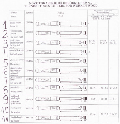 NÓŻ TOKARSKI RĘCZNY DO DREWNA Wielkość 25 DNTGb DNTGc DNTGt DNTGg DNTG